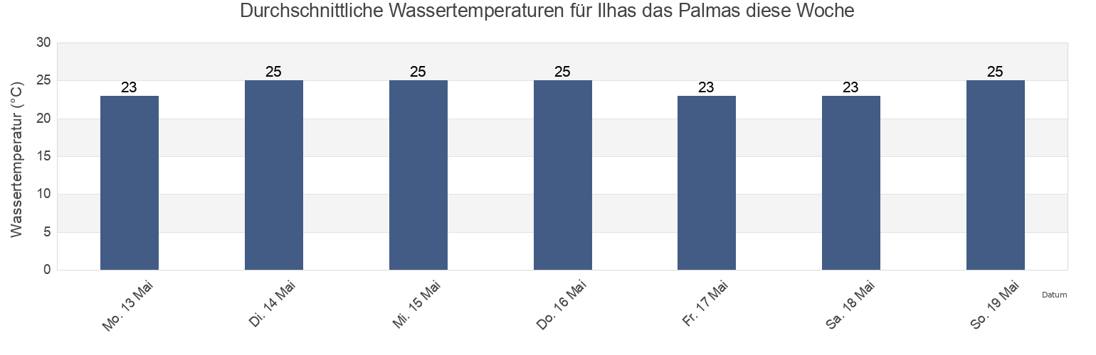 Wassertemperatur in Ilhas das Palmas, Santos, São Paulo, Brazil für die Woche