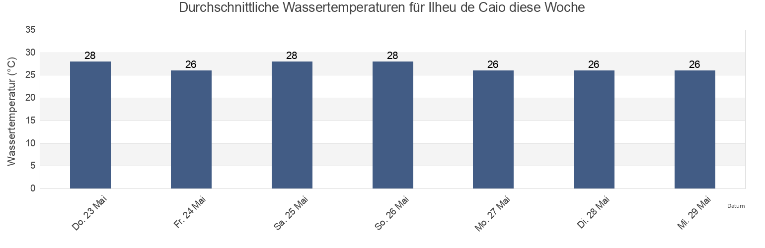 Wassertemperatur in Ilheu de Caio, Caio Sector, Cacheu, Guinea-Bissau für die Woche