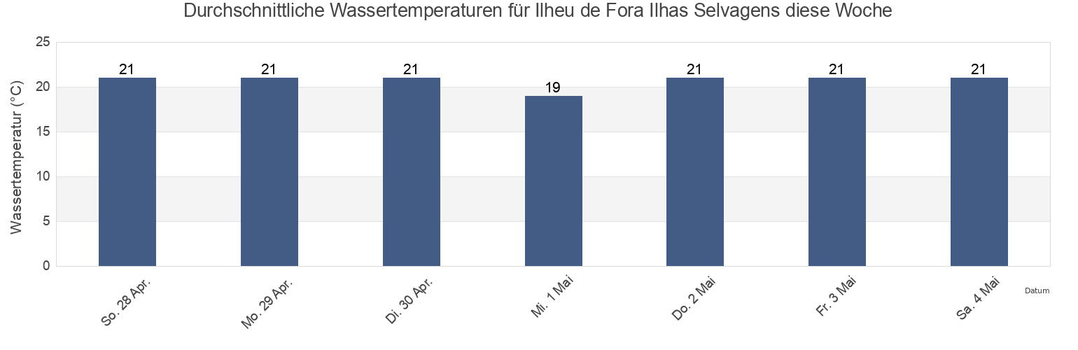 Wassertemperatur in Ilheu de Fora Ilhas Selvagens, Provincia de Santa Cruz de Tenerife, Canary Islands, Spain für die Woche