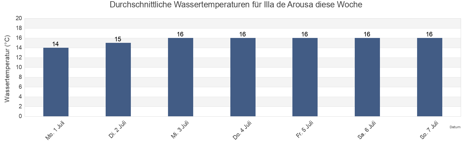 Wassertemperatur in Illa de Arousa, Provincia de Pontevedra, Galicia, Spain für die Woche