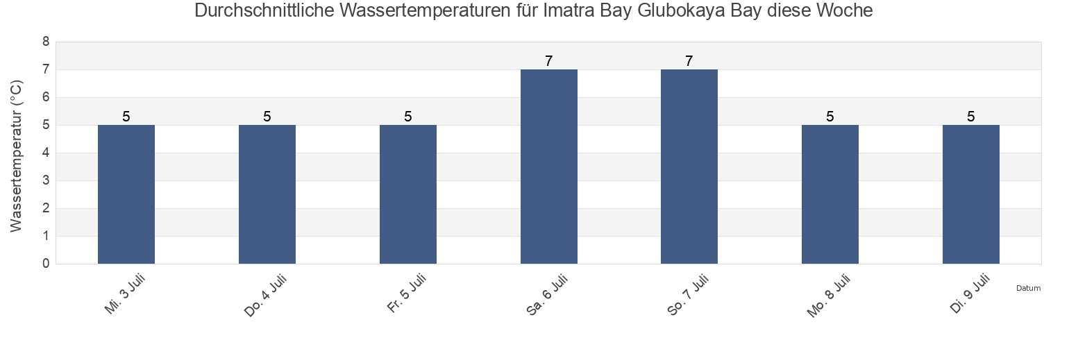 Wassertemperatur in Imatra Bay Glubokaya Bay, Olyutorskiy Rayon, Kamchatka, Russia für die Woche