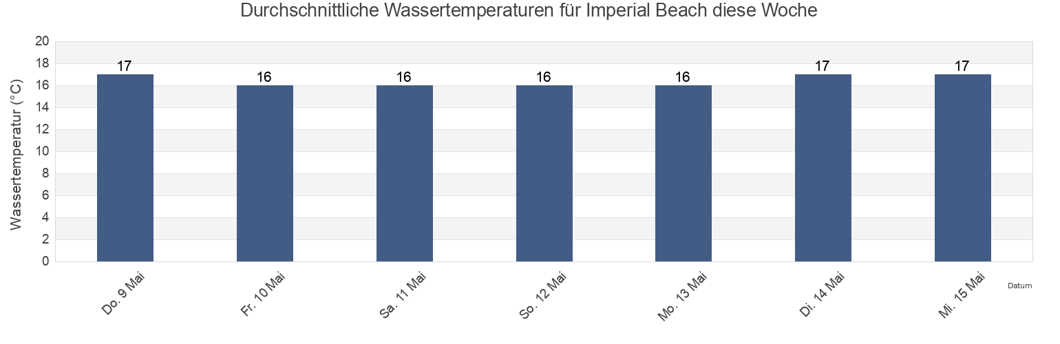 Wassertemperatur in Imperial Beach, Tijuana, Baja California, Mexico für die Woche