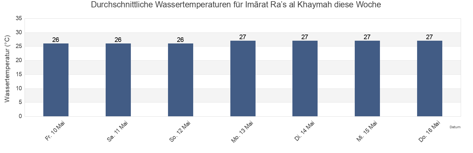 Wassertemperatur in Imārat Ra’s al Khaymah, United Arab Emirates für die Woche