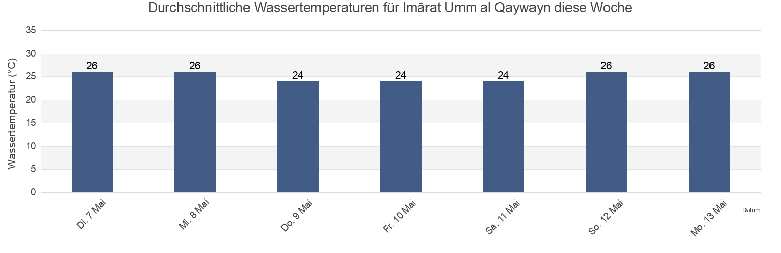 Wassertemperatur in Imārat Umm al Qaywayn, United Arab Emirates für die Woche