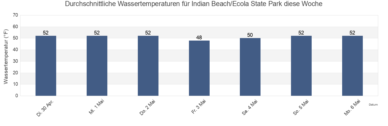 Wassertemperatur in Indian Beach/Ecola State Park, Clatsop County, Oregon, United States für die Woche