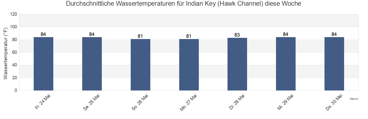 Wassertemperatur in Indian Key (Hawk Channel), Miami-Dade County, Florida, United States für die Woche
