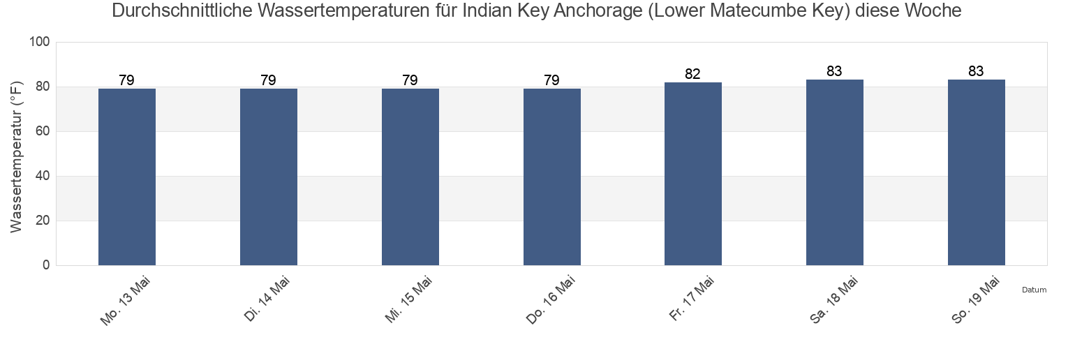 Wassertemperatur in Indian Key Anchorage (Lower Matecumbe Key), Miami-Dade County, Florida, United States für die Woche