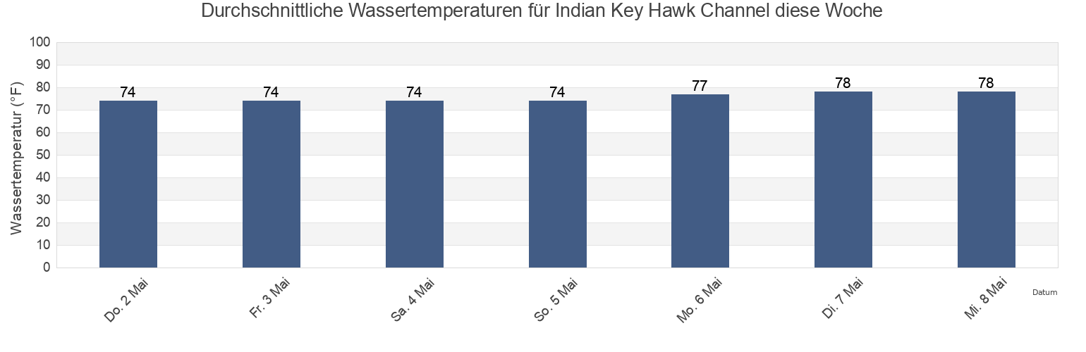Wassertemperatur in Indian Key Hawk Channel, Miami-Dade County, Florida, United States für die Woche