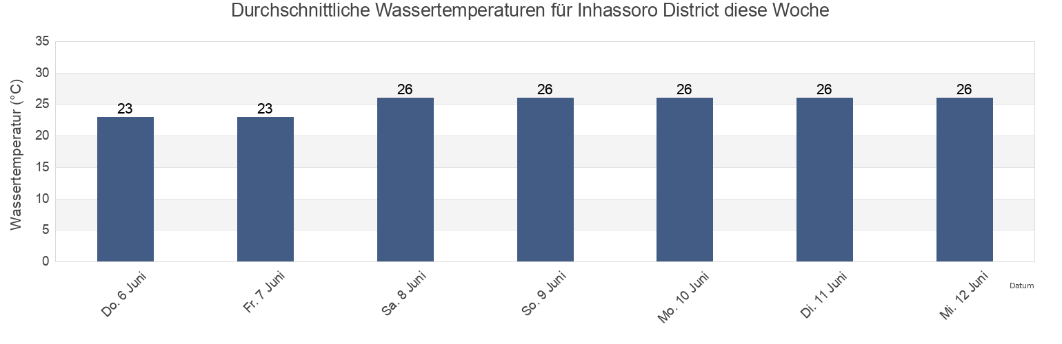 Wassertemperatur in Inhassoro District, Inhambane, Mozambique für die Woche