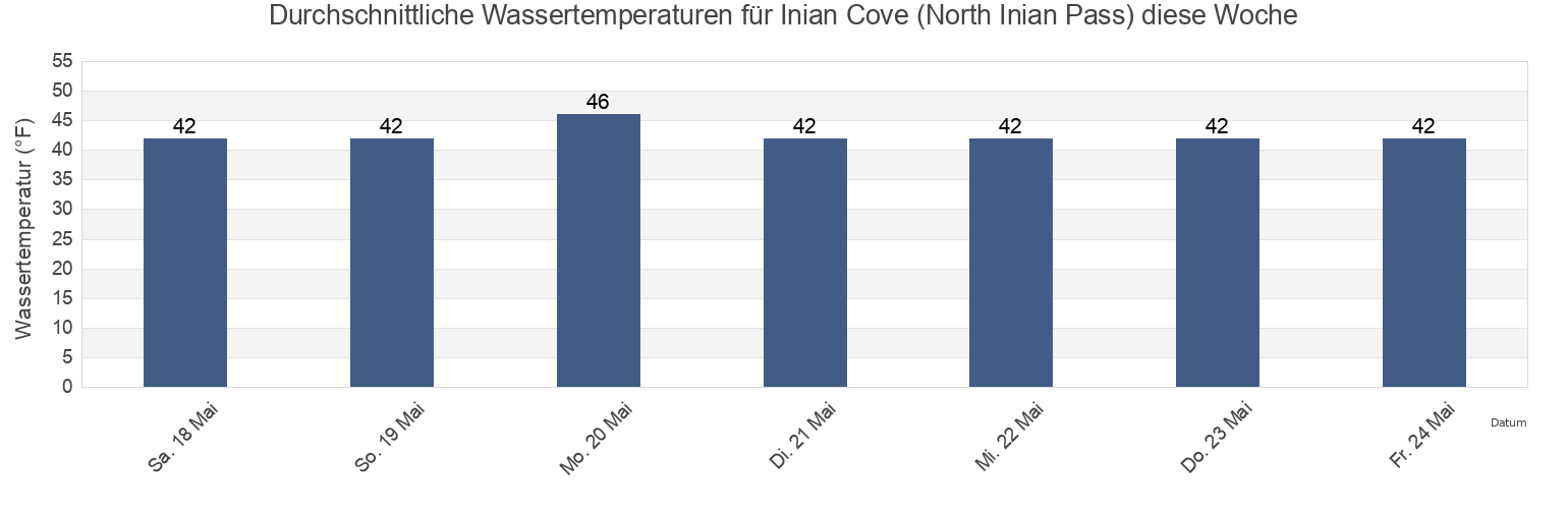 Wassertemperatur in Inian Cove (North Inian Pass), Hoonah-Angoon Census Area, Alaska, United States für die Woche