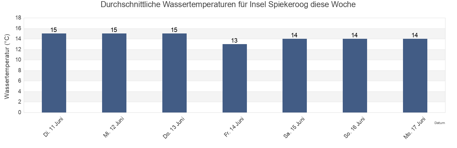 Wassertemperatur in Insel Spiekeroog, Lower Saxony, Germany für die Woche