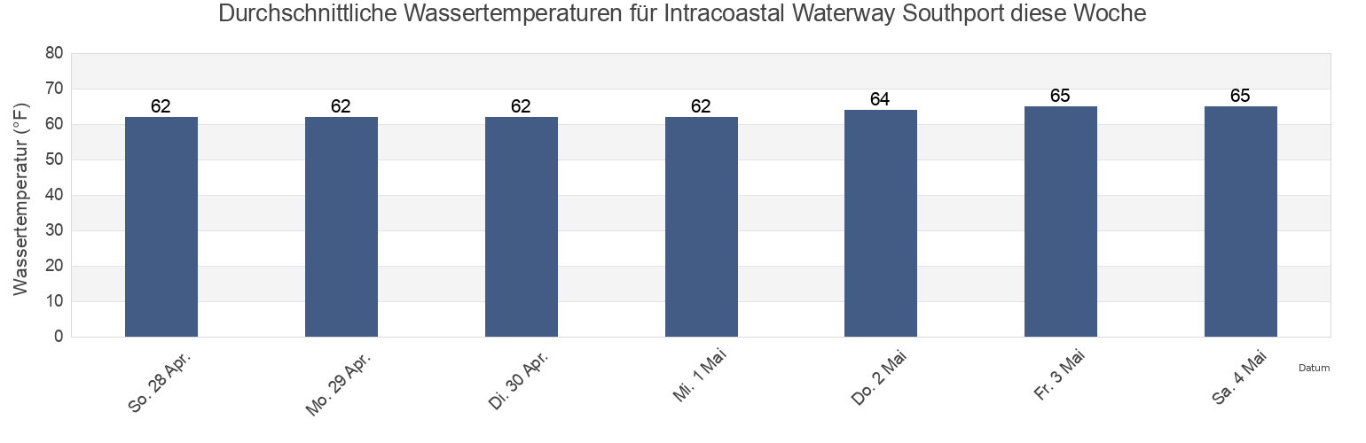 Wassertemperatur in Intracoastal Waterway Southport, Brunswick County, North Carolina, United States für die Woche