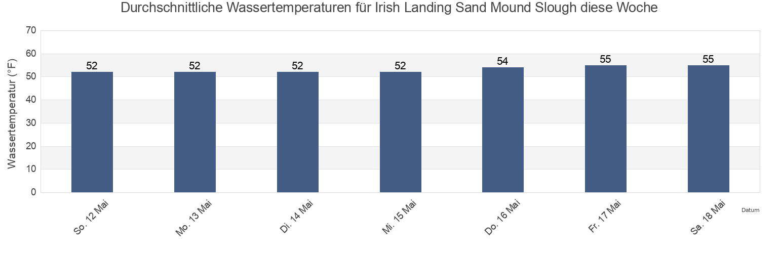 Wassertemperatur in Irish Landing Sand Mound Slough, Contra Costa County, California, United States für die Woche