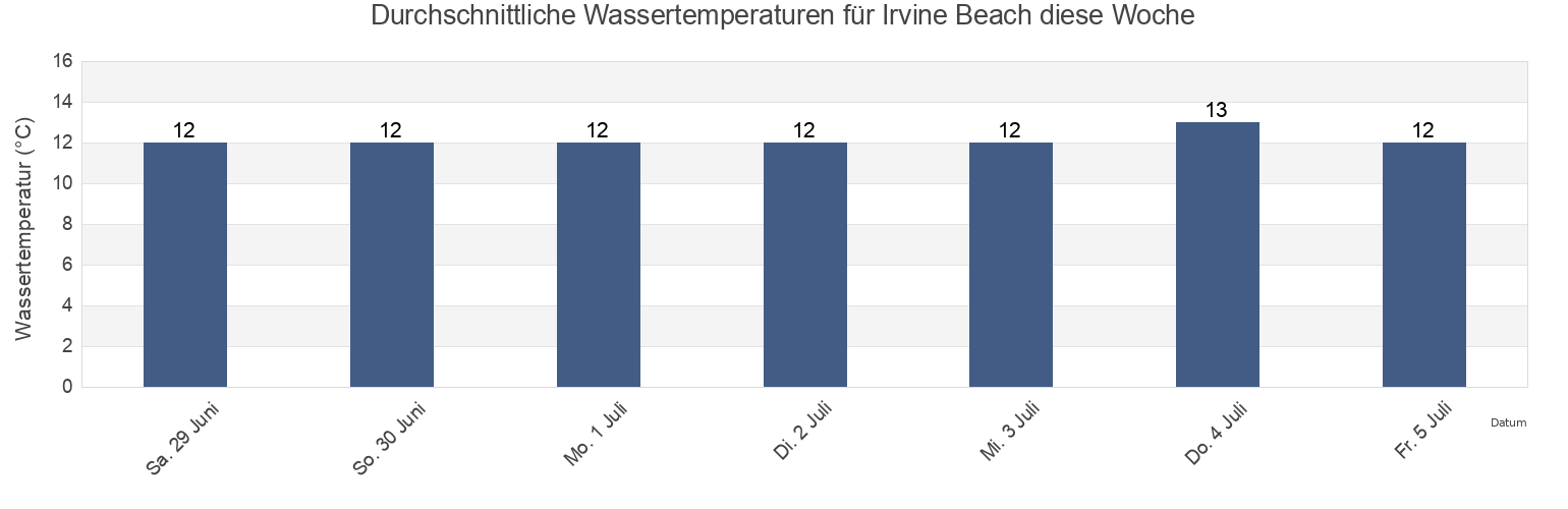 Wassertemperatur in Irvine Beach, North Ayrshire, Scotland, United Kingdom für die Woche
