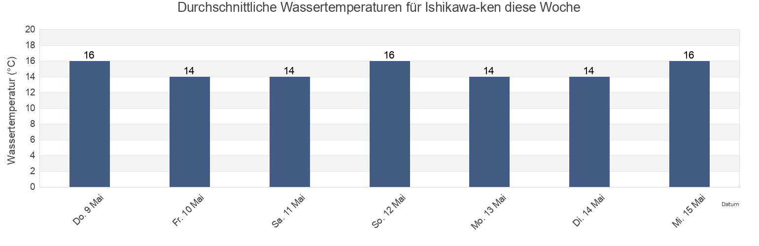 Wassertemperatur in Ishikawa-ken, Japan für die Woche