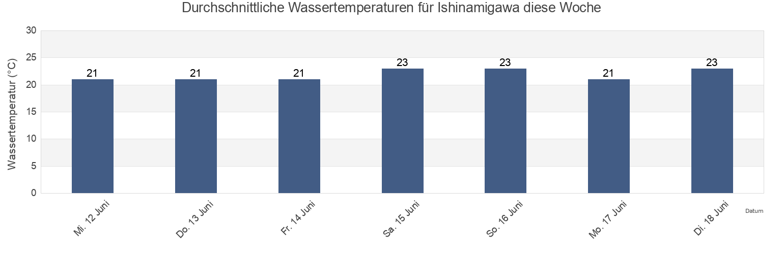 Wassertemperatur in Ishinamigawa, Hyūga-shi, Miyazaki, Japan für die Woche