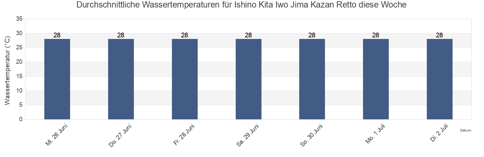 Wassertemperatur in Ishino Kita Iwo Jima Kazan Retto, Farallon de Pajaros, Northern Islands, Northern Mariana Islands für die Woche