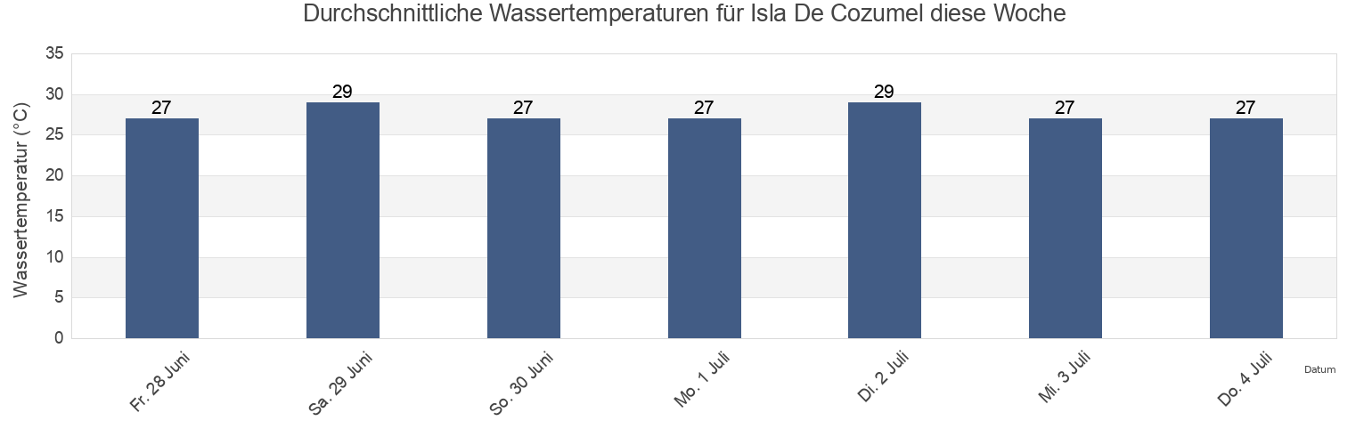 Wassertemperatur in Isla De Cozumel, Cozumel, Quintana Roo, Mexico für die Woche