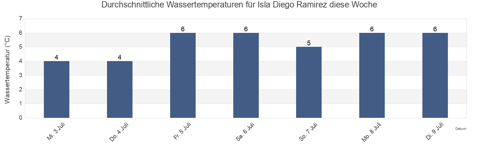 Wassertemperatur in Isla Diego Ramirez, Provincia Antártica Chilena, Region of Magallanes, Chile für die Woche