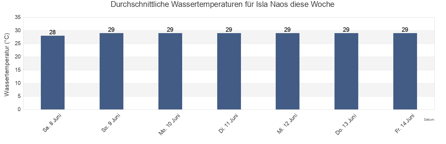 Wassertemperatur in Isla Naos, Panamá, Panama für die Woche