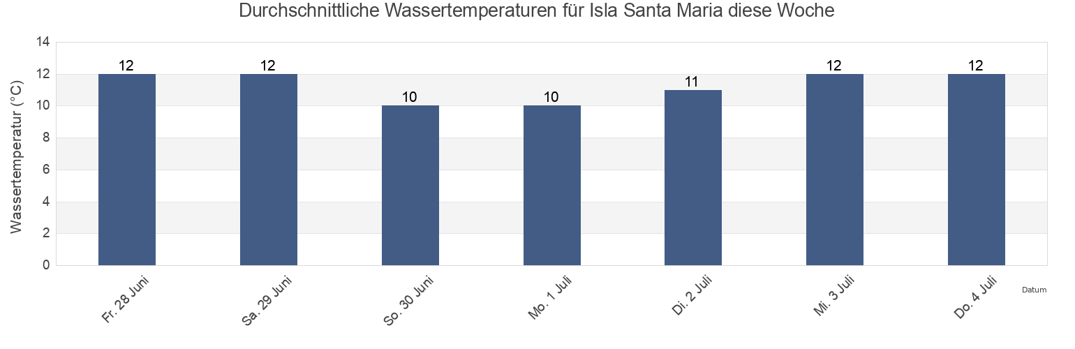 Wassertemperatur in Isla Santa Maria, Provincia de Arauco, Biobío, Chile für die Woche