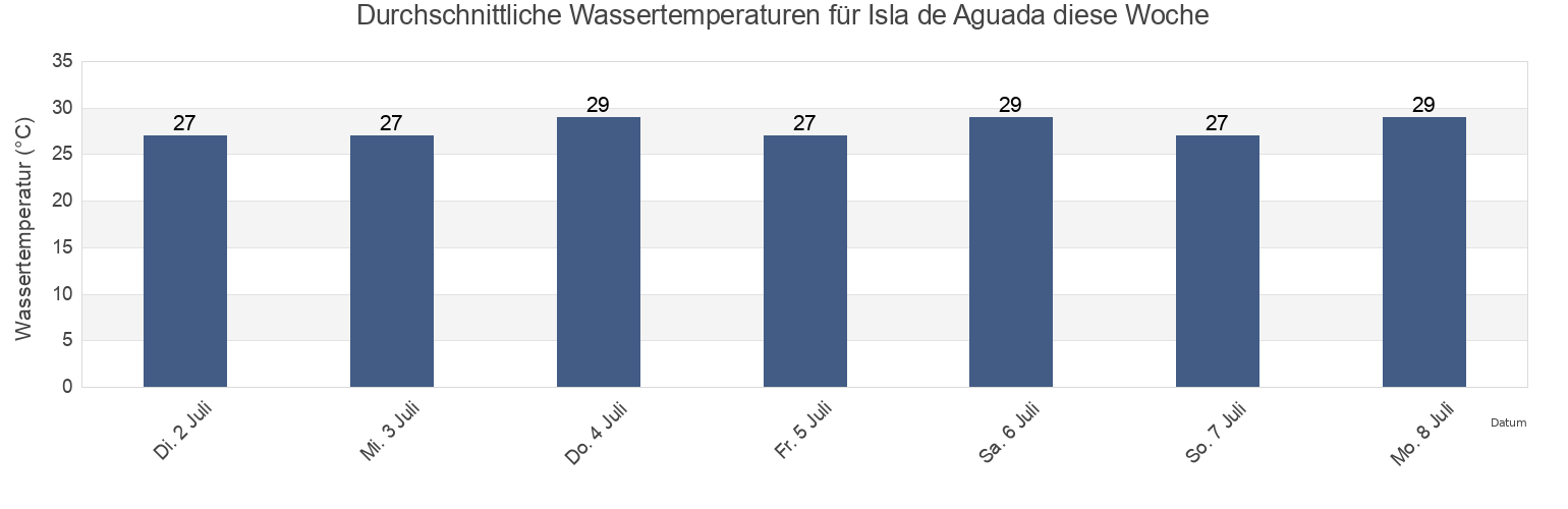 Wassertemperatur in Isla de Aguada, Carmen, Campeche, Mexico für die Woche