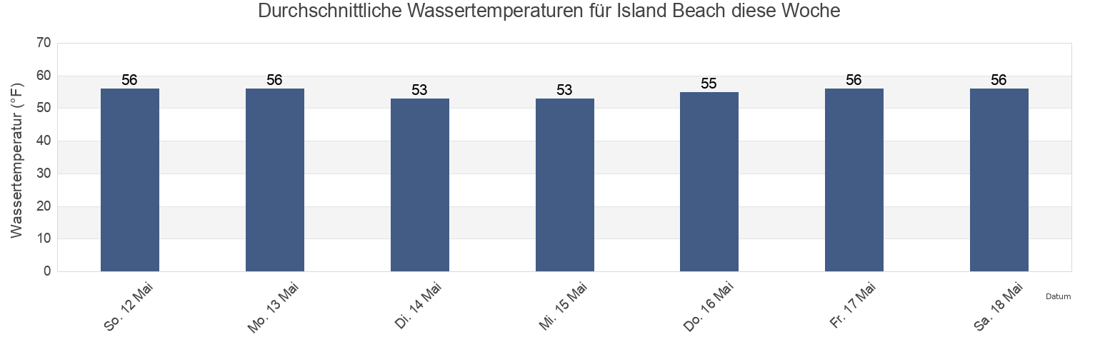 Wassertemperatur in Island Beach, Ocean County, New Jersey, United States für die Woche