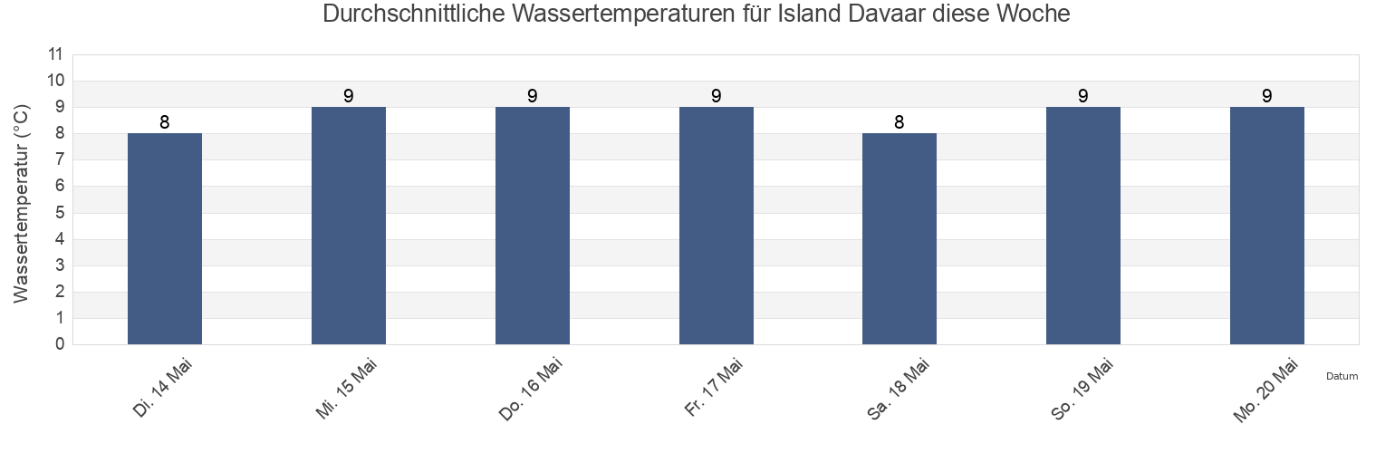 Wassertemperatur in Island Davaar, Scotland, United Kingdom für die Woche