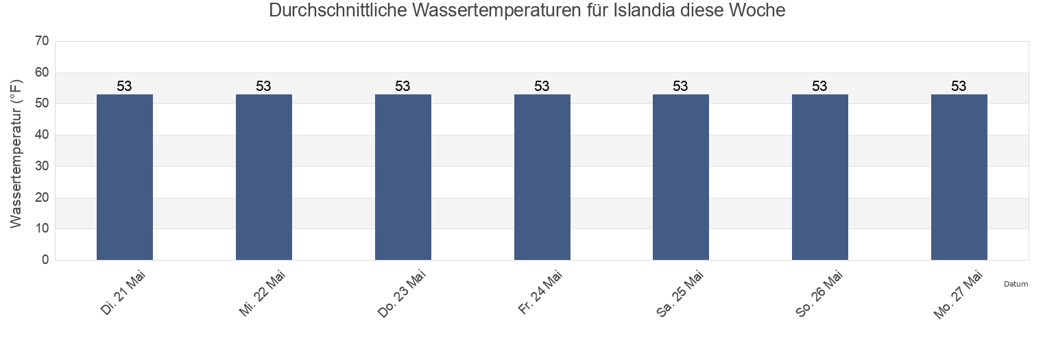 Wassertemperatur in Islandia, Suffolk County, New York, United States für die Woche