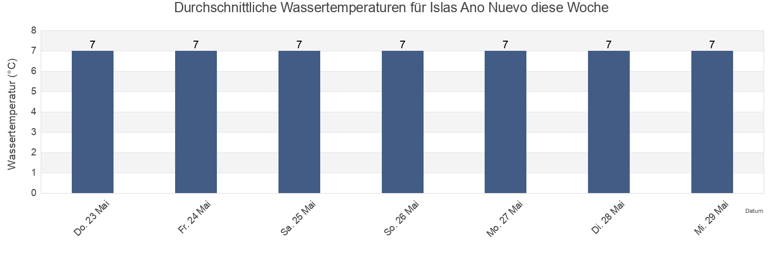 Wassertemperatur in Islas Ano Nuevo, Provincia Antártica Chilena, Region of Magallanes, Chile für die Woche