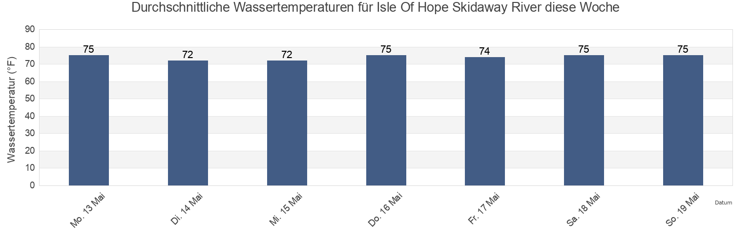 Wassertemperatur in Isle Of Hope Skidaway River, Chatham County, Georgia, United States für die Woche