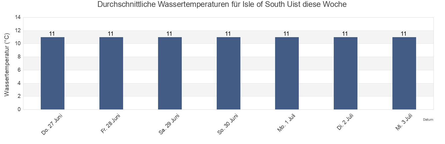 Wassertemperatur in Isle of South Uist, Eilean Siar, Scotland, United Kingdom für die Woche