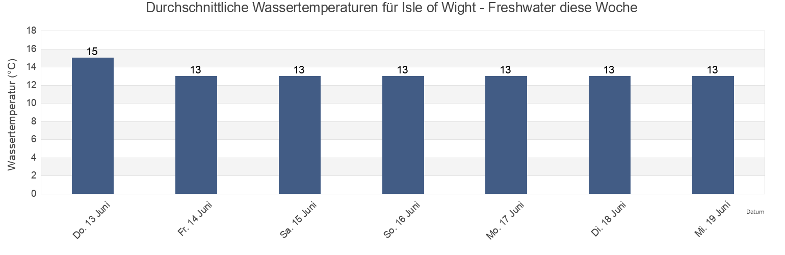 Wassertemperatur in Isle of Wight - Freshwater, Isle of Wight, England, United Kingdom für die Woche