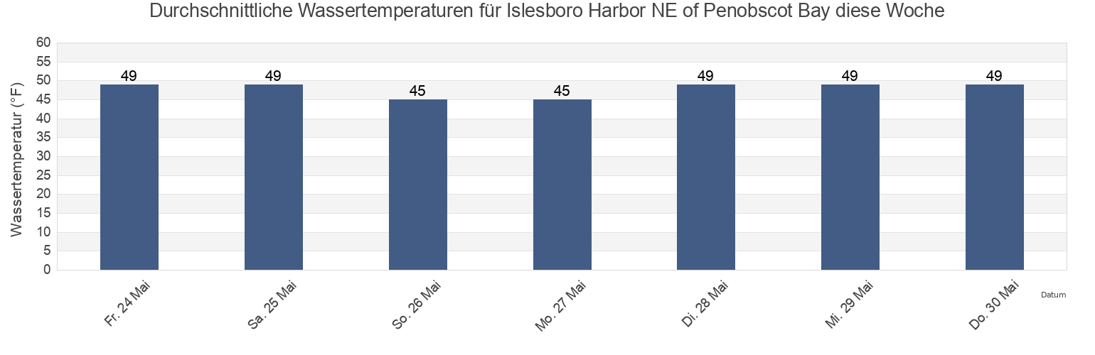 Wassertemperatur in Islesboro Harbor NE of Penobscot Bay, Waldo County, Maine, United States für die Woche