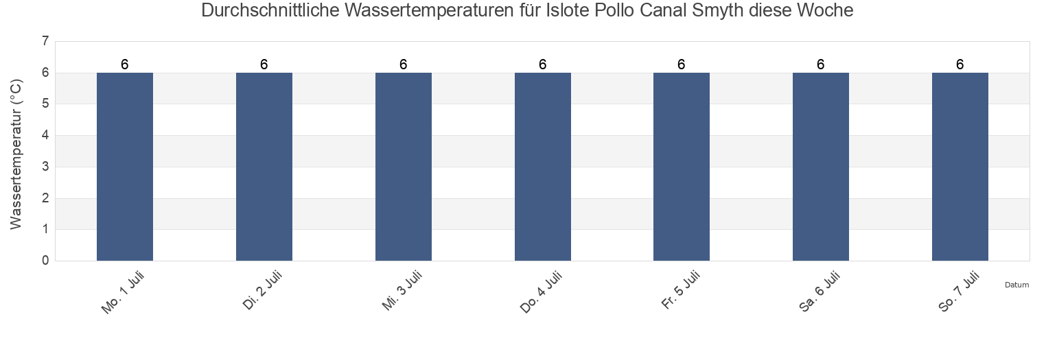 Wassertemperatur in Islote Pollo Canal Smyth, Provincia de Última Esperanza, Region of Magallanes, Chile für die Woche