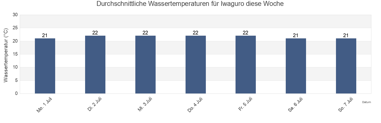 Wassertemperatur in Iwaguro, Shimonoseki Shi, Yamaguchi, Japan für die Woche