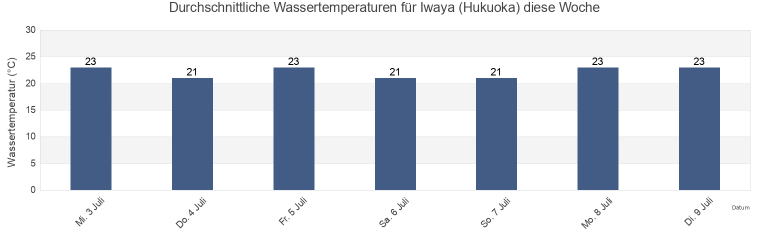 Wassertemperatur in Iwaya (Hukuoka), Onga-gun, Fukuoka, Japan für die Woche