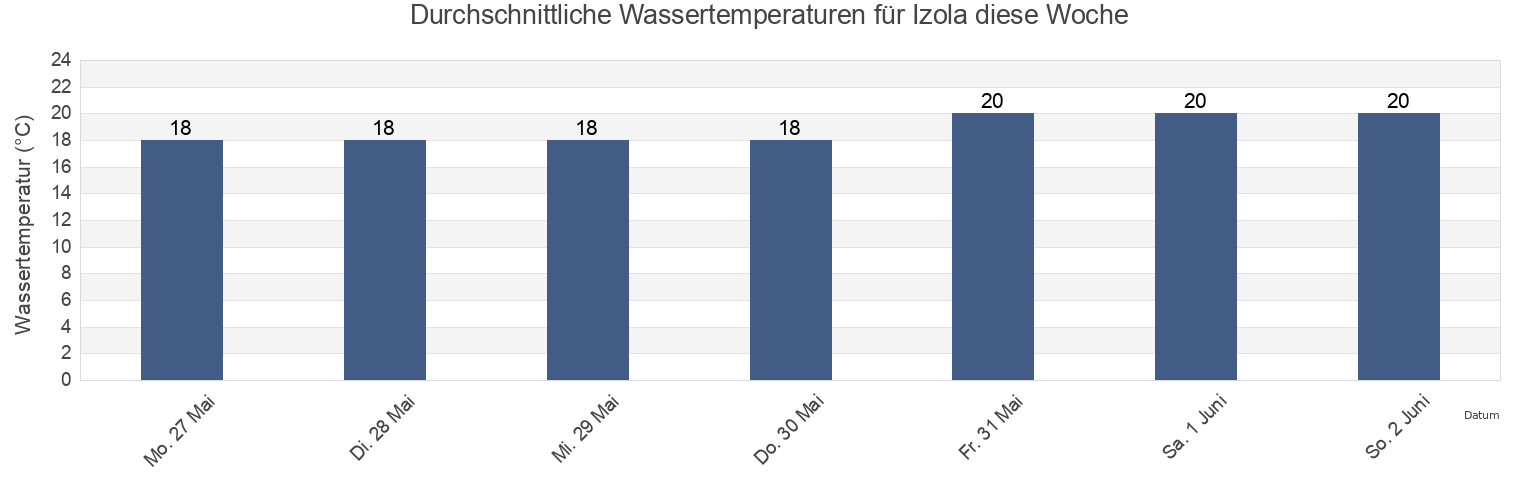 Wassertemperatur in Izola, Izola-Isola, Slovenia für die Woche