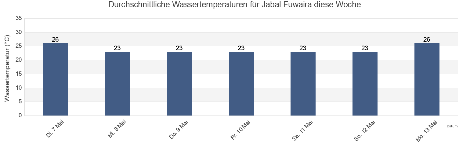 Wassertemperatur in Jabal Fuwaira, Al Khubar, Eastern Province, Saudi Arabia für die Woche