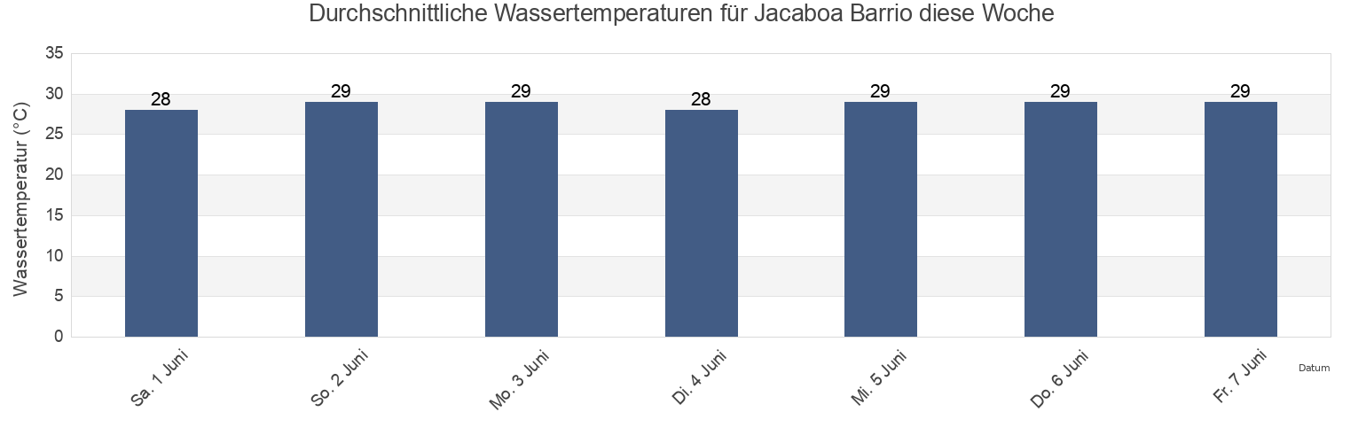 Wassertemperatur in Jacaboa Barrio, Patillas, Puerto Rico für die Woche