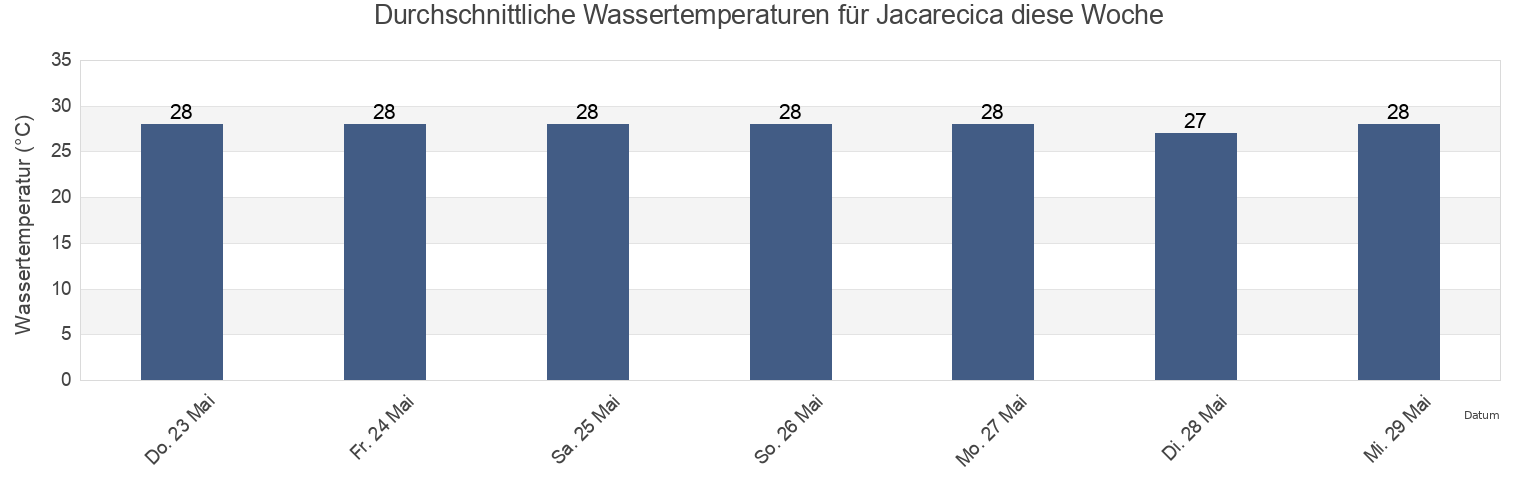 Wassertemperatur in Jacarecica, Maceió, Alagoas, Brazil für die Woche