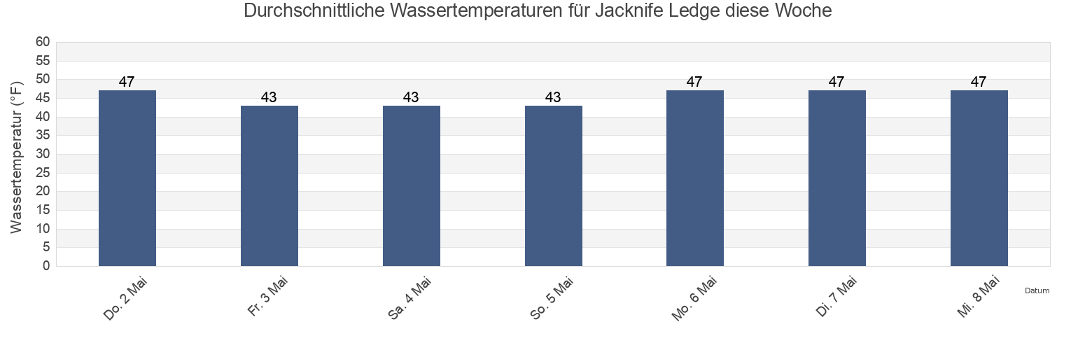 Wassertemperatur in Jacknife Ledge, Suffolk County, Massachusetts, United States für die Woche
