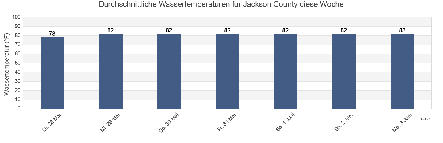 Wassertemperatur in Jackson County, Mississippi, United States für die Woche