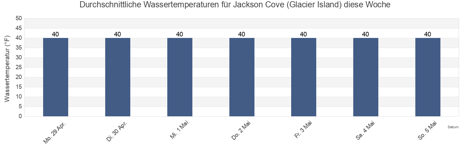 Wassertemperatur in Jackson Cove (Glacier Island), Anchorage Municipality, Alaska, United States für die Woche