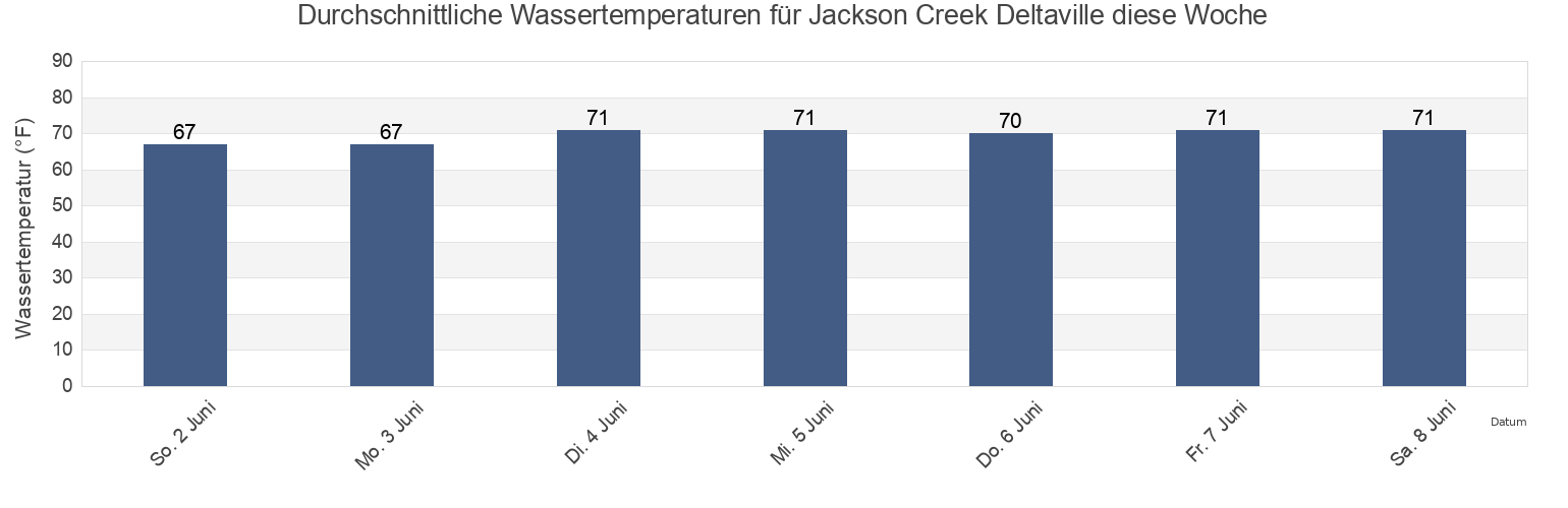 Wassertemperatur in Jackson Creek Deltaville, Mathews County, Virginia, United States für die Woche