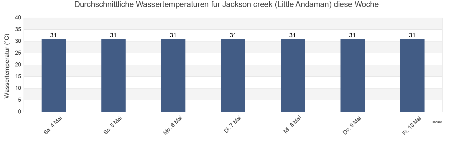 Wassertemperatur in Jackson creek (Little Andaman), Nicobar, Andaman and Nicobar, India für die Woche