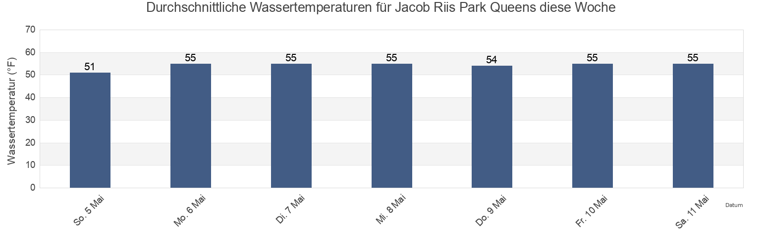 Wassertemperatur in Jacob Riis Park Queens, Kings County, New York, United States für die Woche