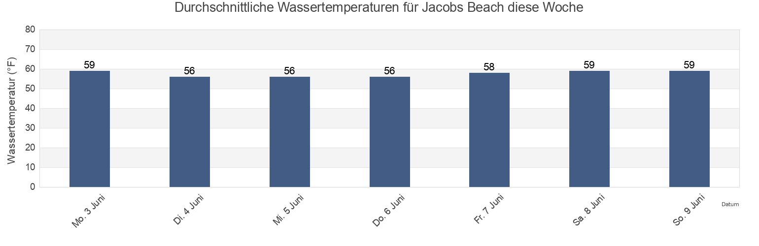Wassertemperatur in Jacobs Beach, New Haven County, Connecticut, United States für die Woche