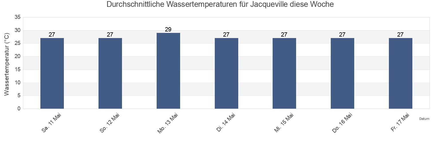 Wassertemperatur in Jacqueville, Lagunes, Ivory Coast für die Woche