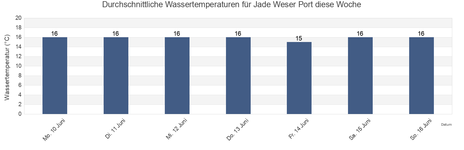Wassertemperatur in Jade Weser Port, Lower Saxony, Germany für die Woche